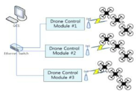 군집드론 제어 개념도