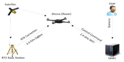 RTK기반 드론운용시스템