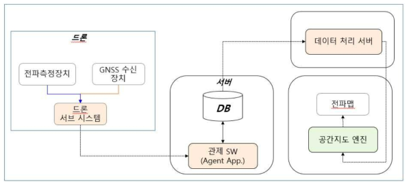 3D 공간지도에서 전파측정 데이터 치리 시스템 개요도