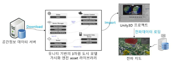 3D 공간정보 융합형 전파지도 가시화 구성도