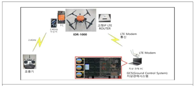 드론의 임무 수행 범위를 확인하기 위한 시험 구성도