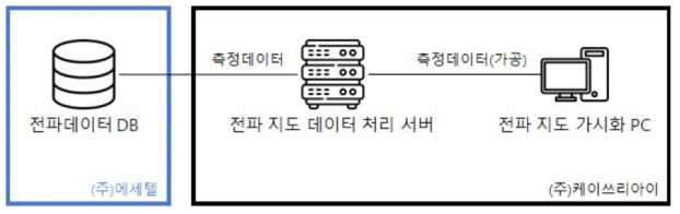 전파측정 데이터 처리 건수 시험 망 구성도