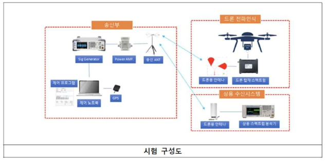 전파인식 주파수 대역 시험 망 구성도