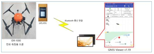 드론 측정 위치정보 정확도 시험 구성도