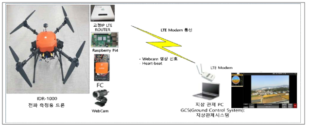 전파측정 현장상황 모니터링 방식 시험 구성도