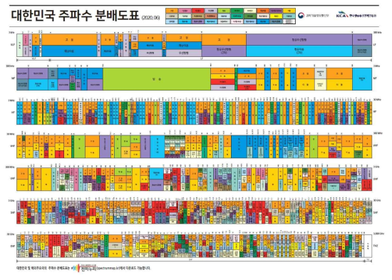 국내 주파수 분배도표(KCA)