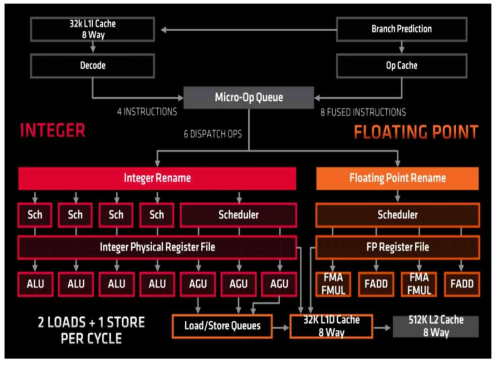 AMD Ryzen ZEN2 MICROARCHITECTURE