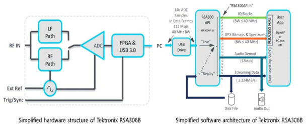 RSA306-SMA 의 Block Diagram