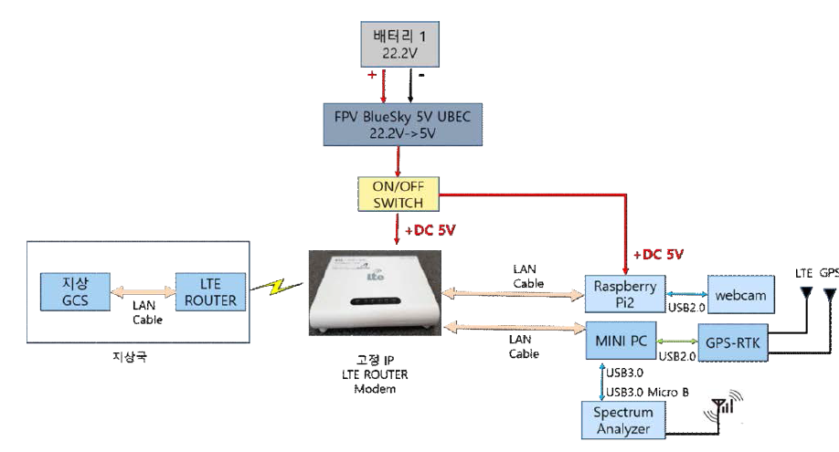 LTE ROUTER Modem 연결 구성도