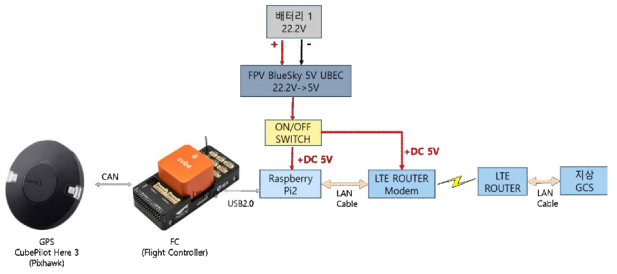 CubePilot사 HERE3 GPS (Pixhawk) 연결 구성도