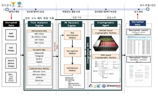고속 암호해독 통합 시스템 개념도 및 활용방안