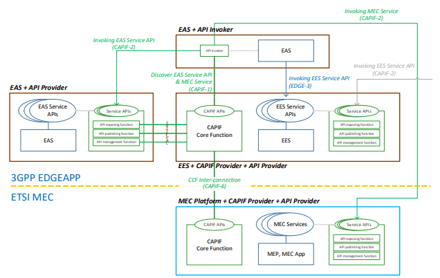 표준개발: 3GPP와 ETSI MEC 플랫폼간의 연동 구조 및 인터페이스 제안