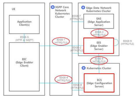 3GPP EDGEAPP Service Level 구조 설계도