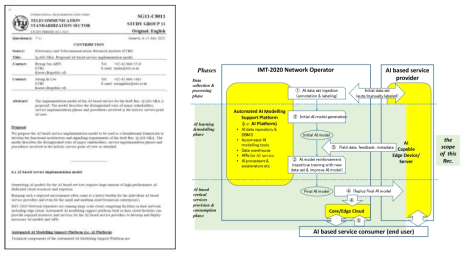 표준개발: ITU-T Q.AIS-SRA - MEC 기반 AI 서비스 지원 구현 모델 제안