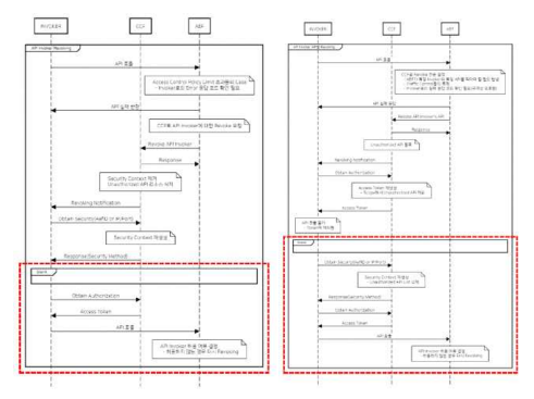 CAPIF 표준규격 보완점 도출: API Revoking