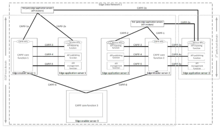 설계: EAS Service API 개방을 위한 CAPIF 연동 확장 구조