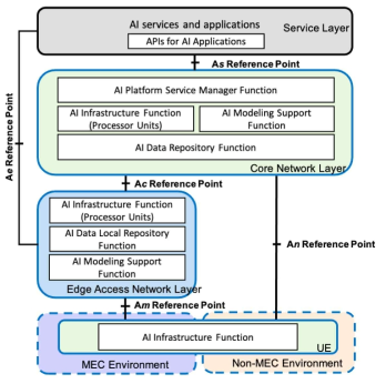 설계: AI/ML 기반 서비스 지원을 위한 5G MEC 플랫폼 연동 구조