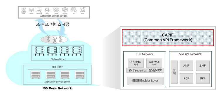 5G MEC 개방/연동 Use Case