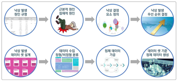 일반적 통계 자료 분석에 의한 데이터 학습 모델 적용 방안