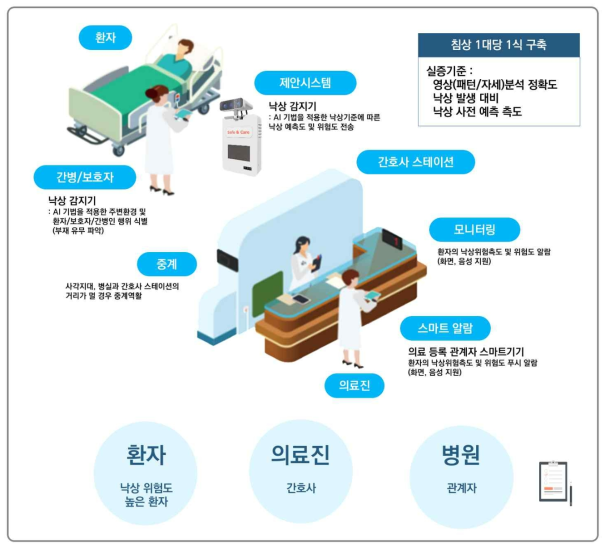 낙상 위험 예측 및 방지 시스템 실증