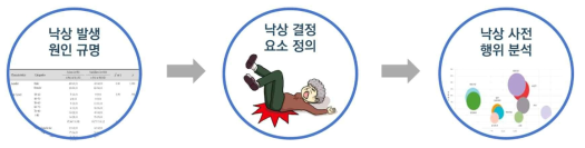 낙상사고 예방을 위한 AI 기반 학습 모델 설계 방안