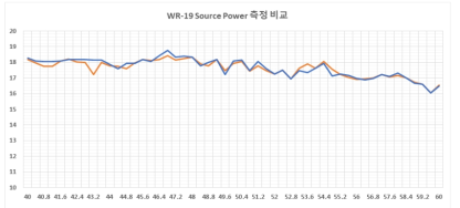 WR-19 Source Module 출력 비교 시험 결과 * Keysight: Power Meter E4417A, Power Sensor N8487A (0.05 to 50 GHz), V8486A(50 to 75 GHz) * Ceyear: Power Meter 2438PA, Power Sensor 71710L (0.05 to 67 GHz) * WR-19 Source Module: S19MS-A (OML)