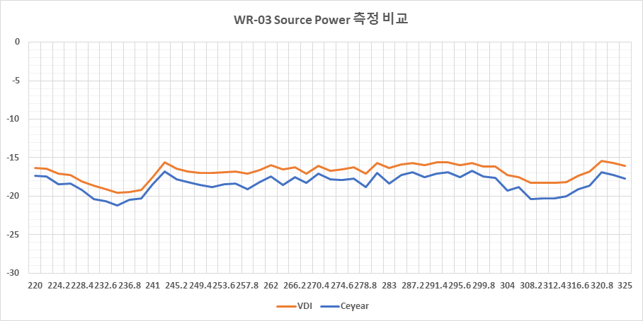 WR-03 Source Module 출력 비교 시험 결과