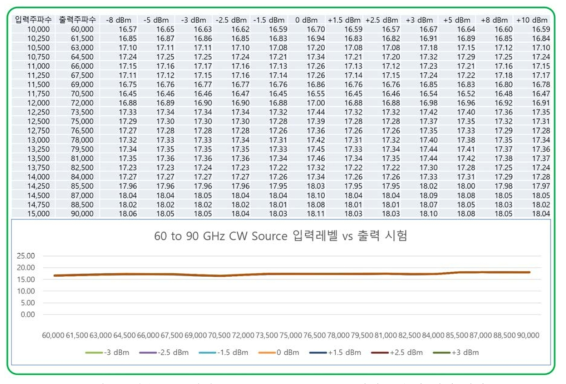 주파수(CW) 확장 모듈 (60GHz - 90GHz) 시제품 출력 시험 결과 * 시험장비: Power Meter 2438PA, Power Sensor 87115N (60 to 90 GHz) (Ceyear)