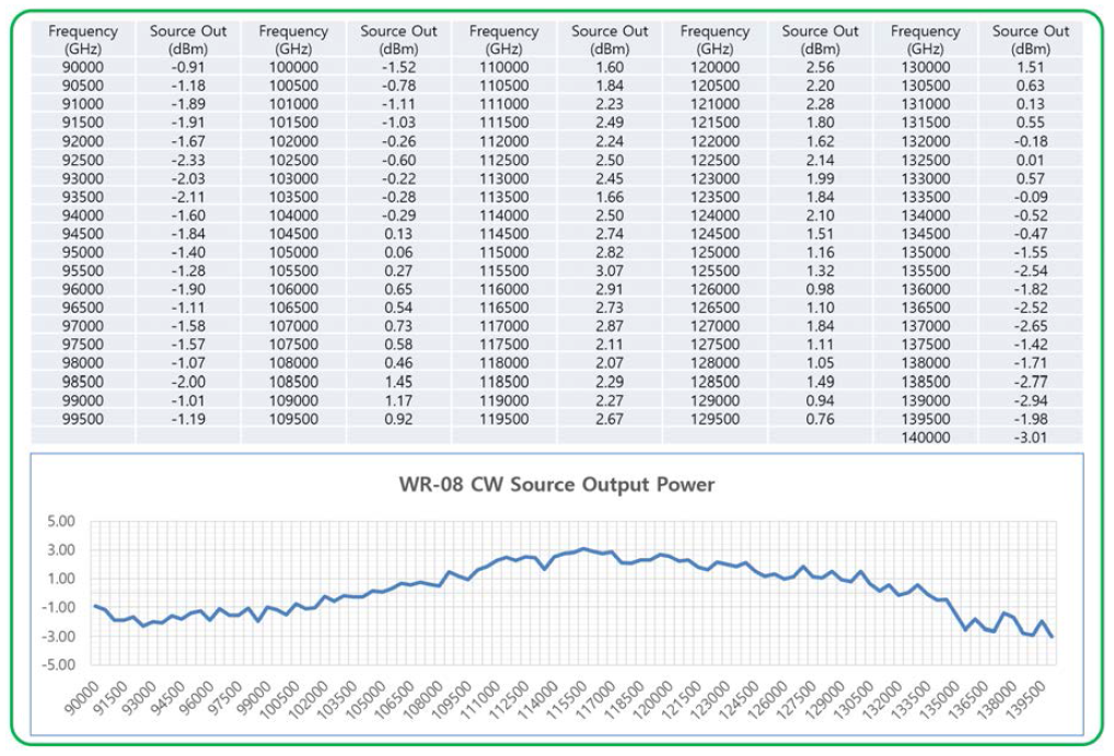주파수(CW) 확장 모듈 (90GHz - 140GHz) 시제품 성능(Output Power) 시험 결과 *시험 장비: Signal Generator (8257D, Power Meter + Sensor (2438PA + 87115QA (90 to 140 GHz))