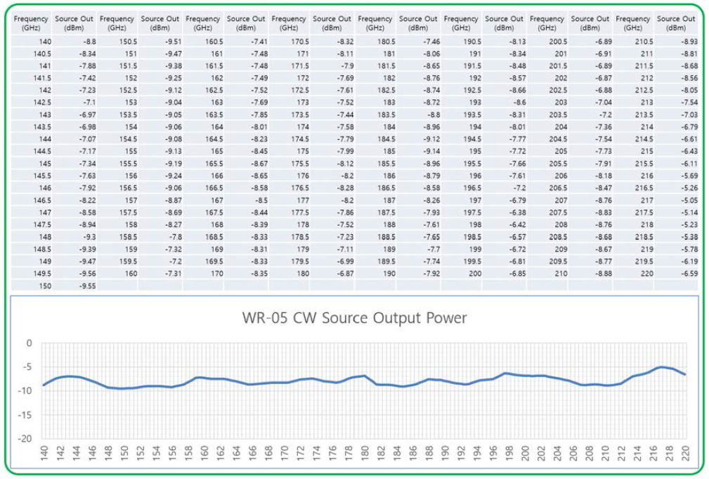 주파수(CW) 확장 모듈 (140GHz - 220GHz) 시제품 성능(Output Power) 시험 결과 *시험 장비: Signal Generator (8257D (Aglent)) Power Meter + Sensor (2438PA + 71718 (110 to 170 GHz), 87106A (170 to 220 GHz)