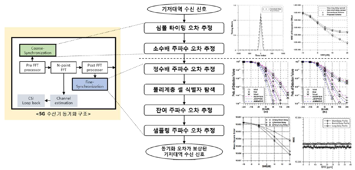 5G NR 신호 검출을 위한 동기화 기술