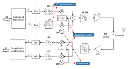 직접 변환 송수신기 구조 및 I/Q Imbalance, Phase Noise 모델