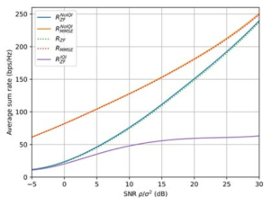 32x32 MIMO에서 SNR에 대한 평균 Sum Rate