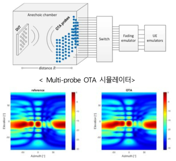 실제 CDL-C 채널 모델과 에뮬레이션 된 OTA 모델의 전력스펙트럼 분포