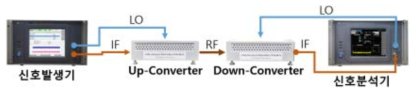 신호분석기 I/Q Calibration 구성