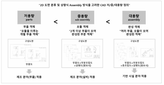 CAD 데이터 난이도별 용량별 정의