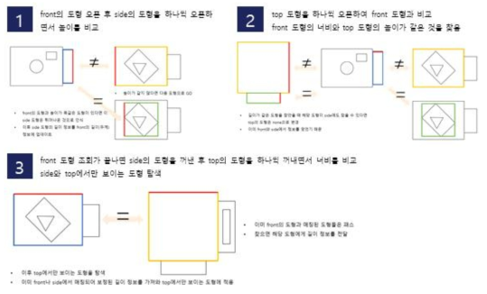 검출된 도형의 시점 결합 기술 프로세스