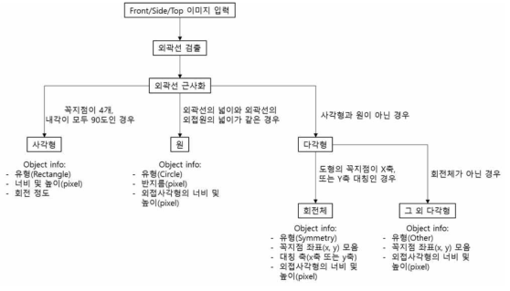 다중 CAD 이미지 내 주요 정보(도형) 검출 방법