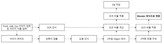 저작 기능을 위한 핵심 기술 프로세스