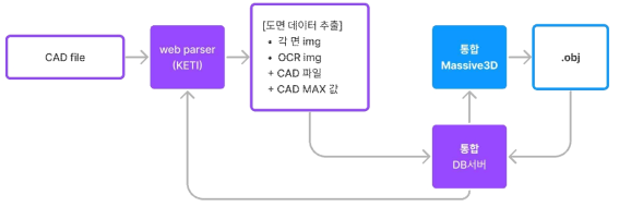 프로그램 통합 연계 구조도