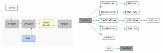 DXF 파서 구조(좌) 및 Drawing 된 객체의 분류 다이어그램(우)