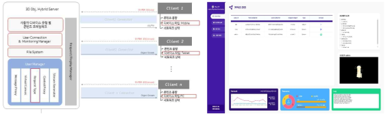 하이브리드 3D 오브젝트 서비스 시스템(좌)와 해당 서비스의 모니터링 시스템(우)