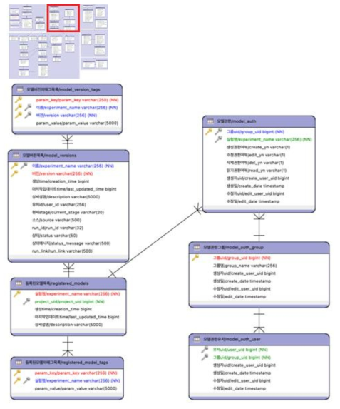 모델관리 ERD