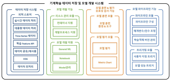 기계학습 데이터 저장 및 모델 개발 시스템 구현기능