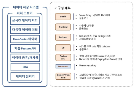 데이터 저장 시스템 기능 세부