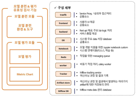 모델 훈련 및 평가 유효성 검사 기능 기능 세부