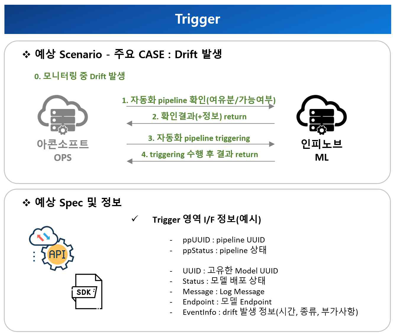 시스템간 인터페이스-트리거링