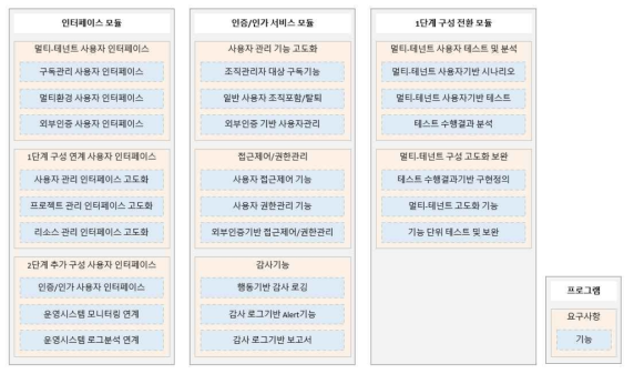 클라우드 네이티브 자동화된 기계학습 시스템 및 모델 운영관리 솔루션의 서비스형제품의 구현기능