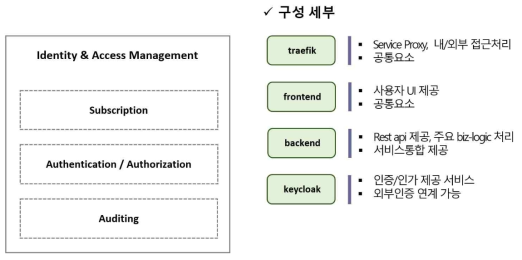 인증/인가 서비스 컴포넌트 구성세부