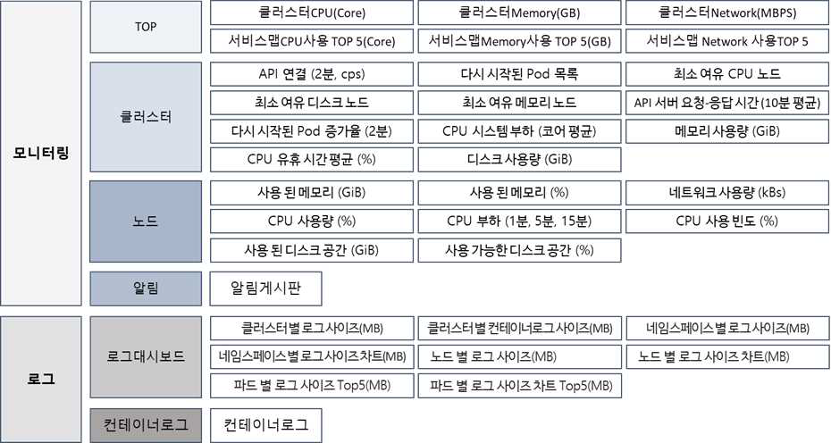 모니터링 시스템의 세부 기능 구성 블럭도